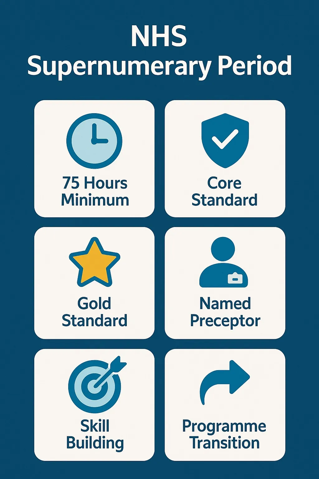 NHS Supernumerary Period — 75 Hours Minimum, Core Standard, Gold Standard, Named Preceptor, Skill Building, Programme Transition